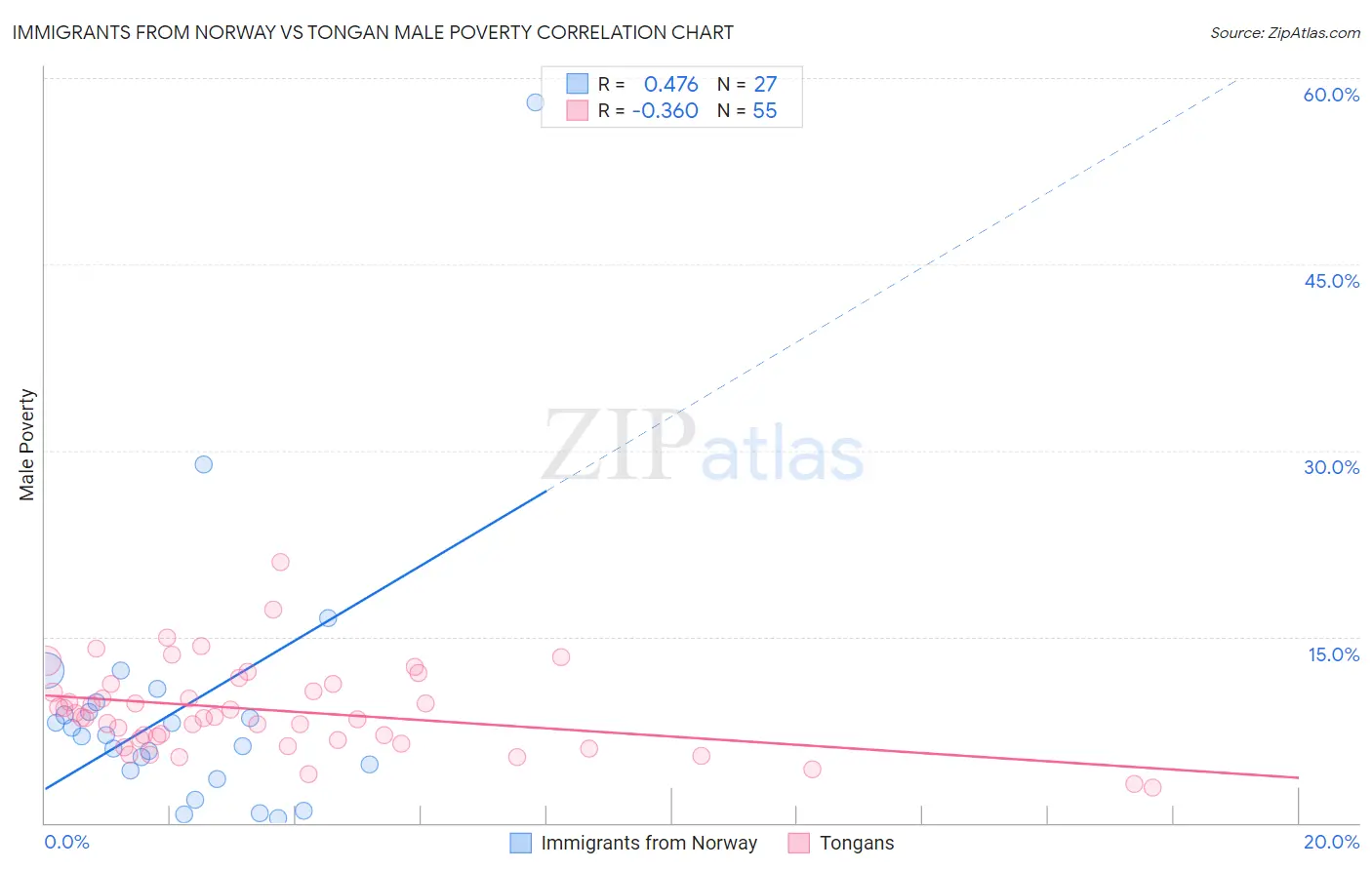 Immigrants from Norway vs Tongan Male Poverty