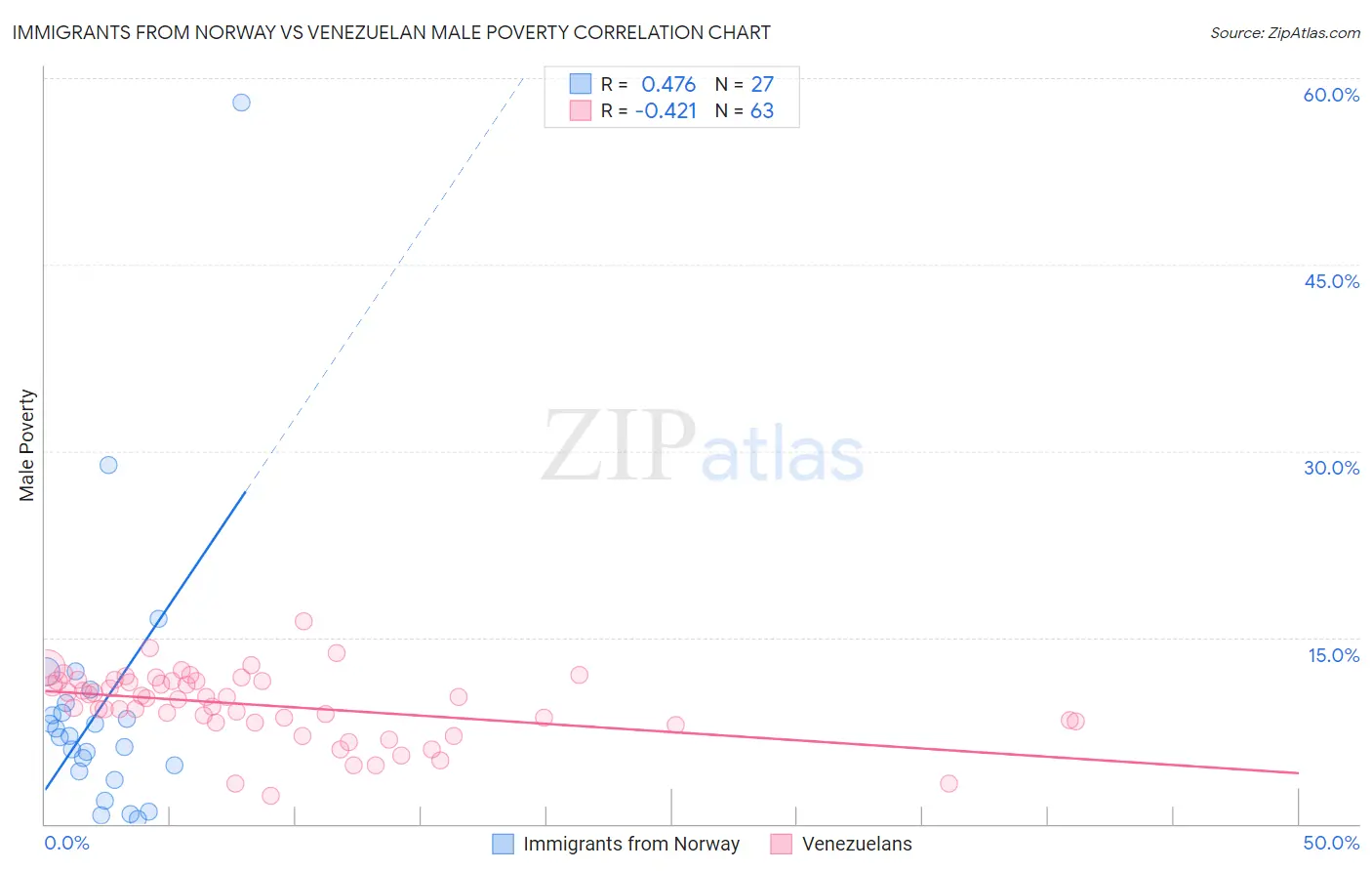 Immigrants from Norway vs Venezuelan Male Poverty