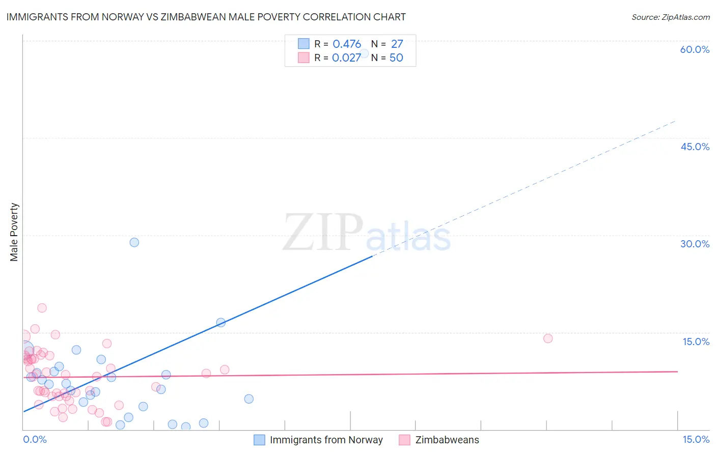 Immigrants from Norway vs Zimbabwean Male Poverty