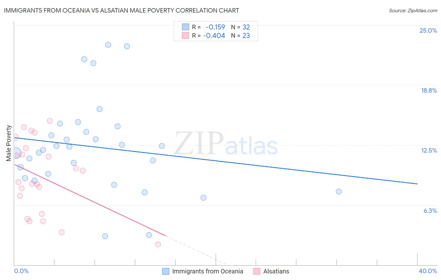 Immigrants from Oceania vs Alsatian Male Poverty