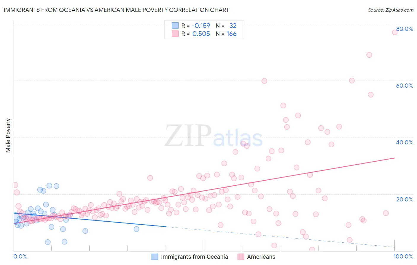 Immigrants from Oceania vs American Male Poverty