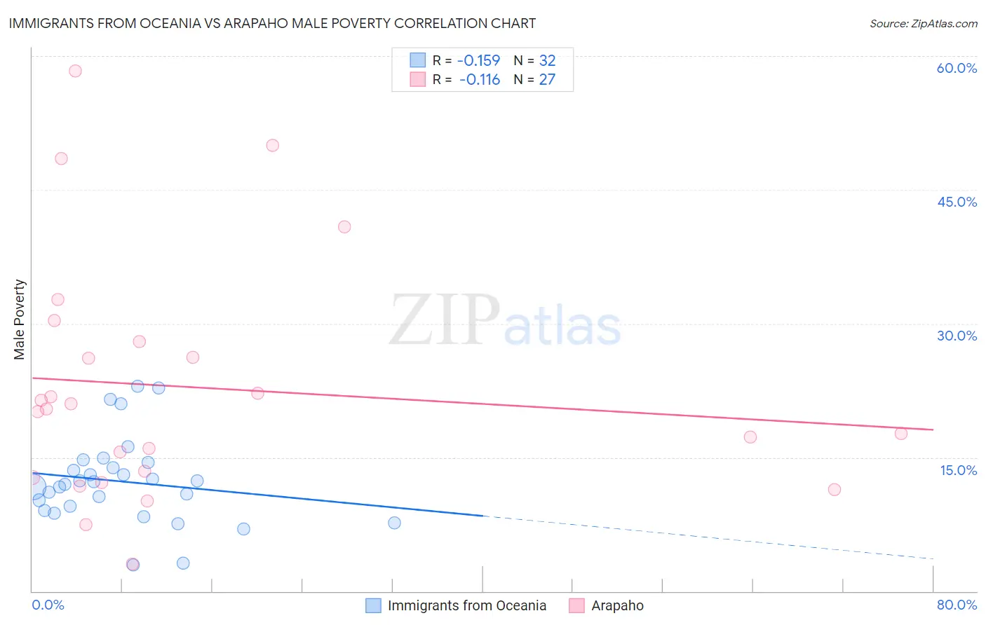 Immigrants from Oceania vs Arapaho Male Poverty