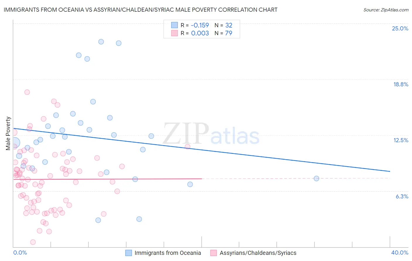 Immigrants from Oceania vs Assyrian/Chaldean/Syriac Male Poverty