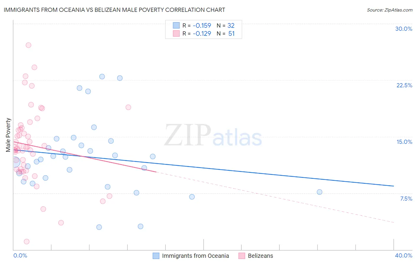 Immigrants from Oceania vs Belizean Male Poverty