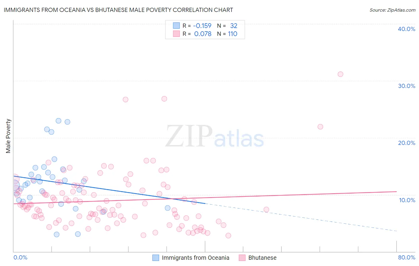 Immigrants from Oceania vs Bhutanese Male Poverty