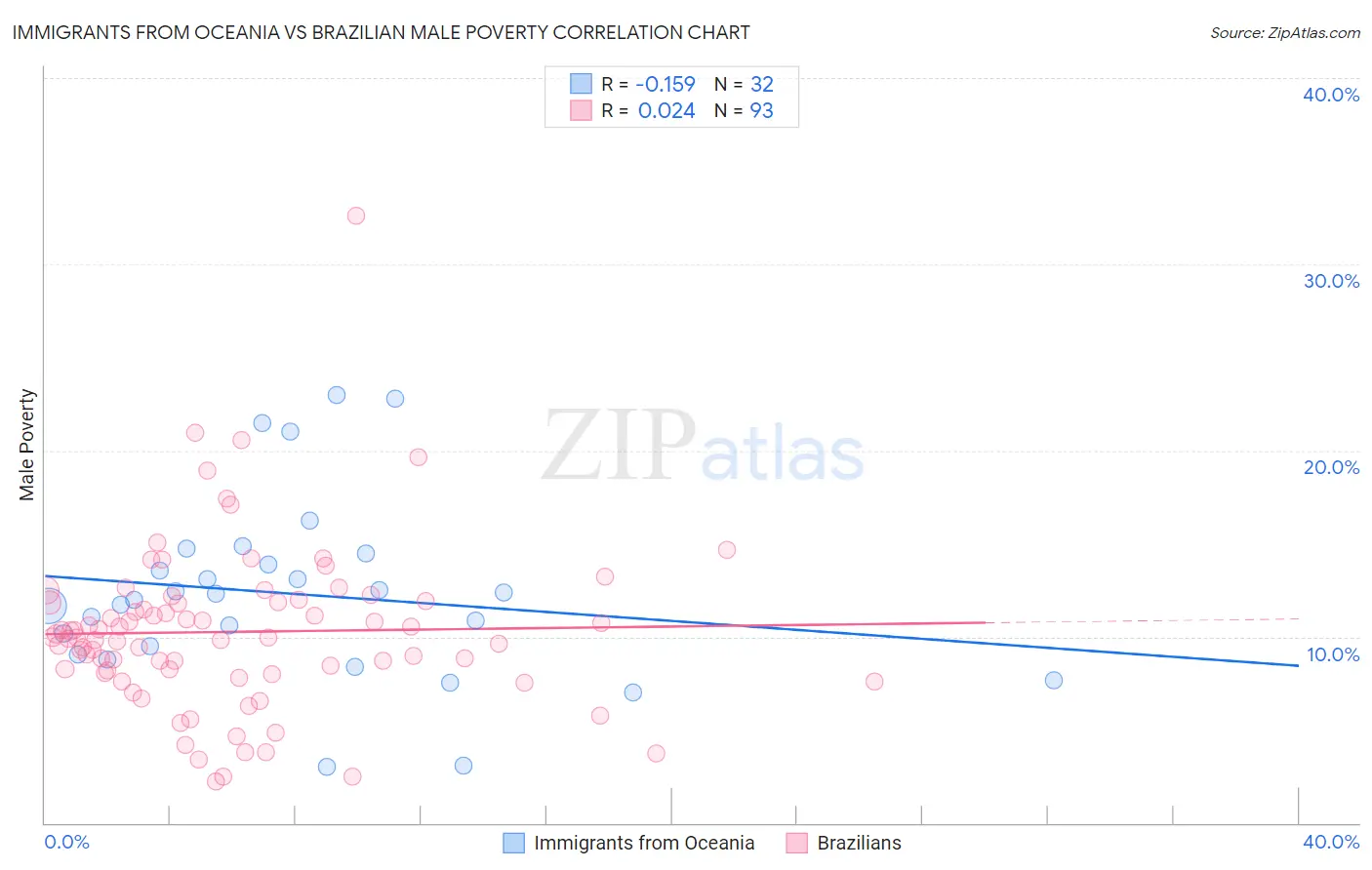 Immigrants from Oceania vs Brazilian Male Poverty