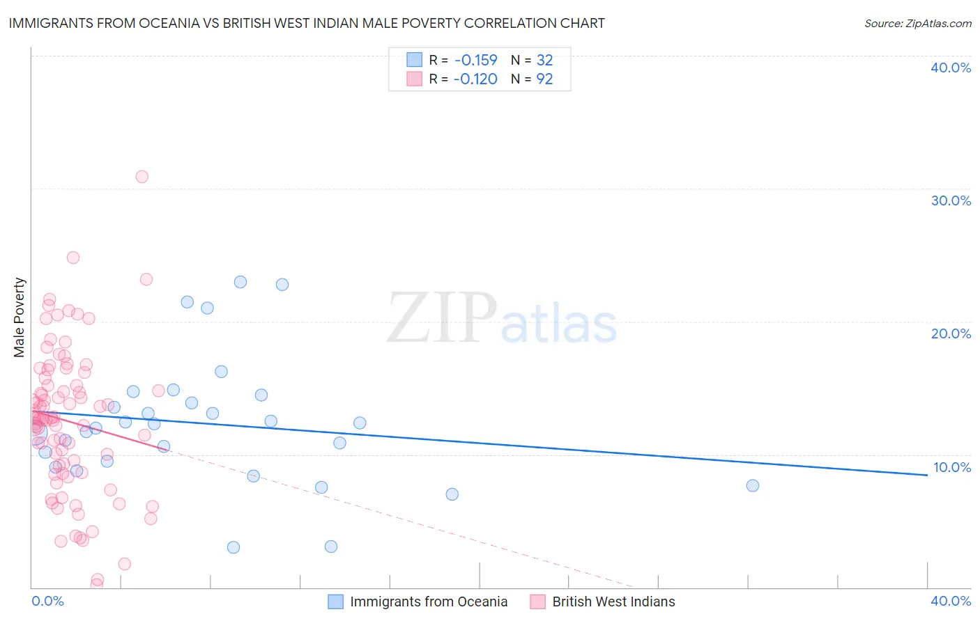 Immigrants from Oceania vs British West Indian Male Poverty