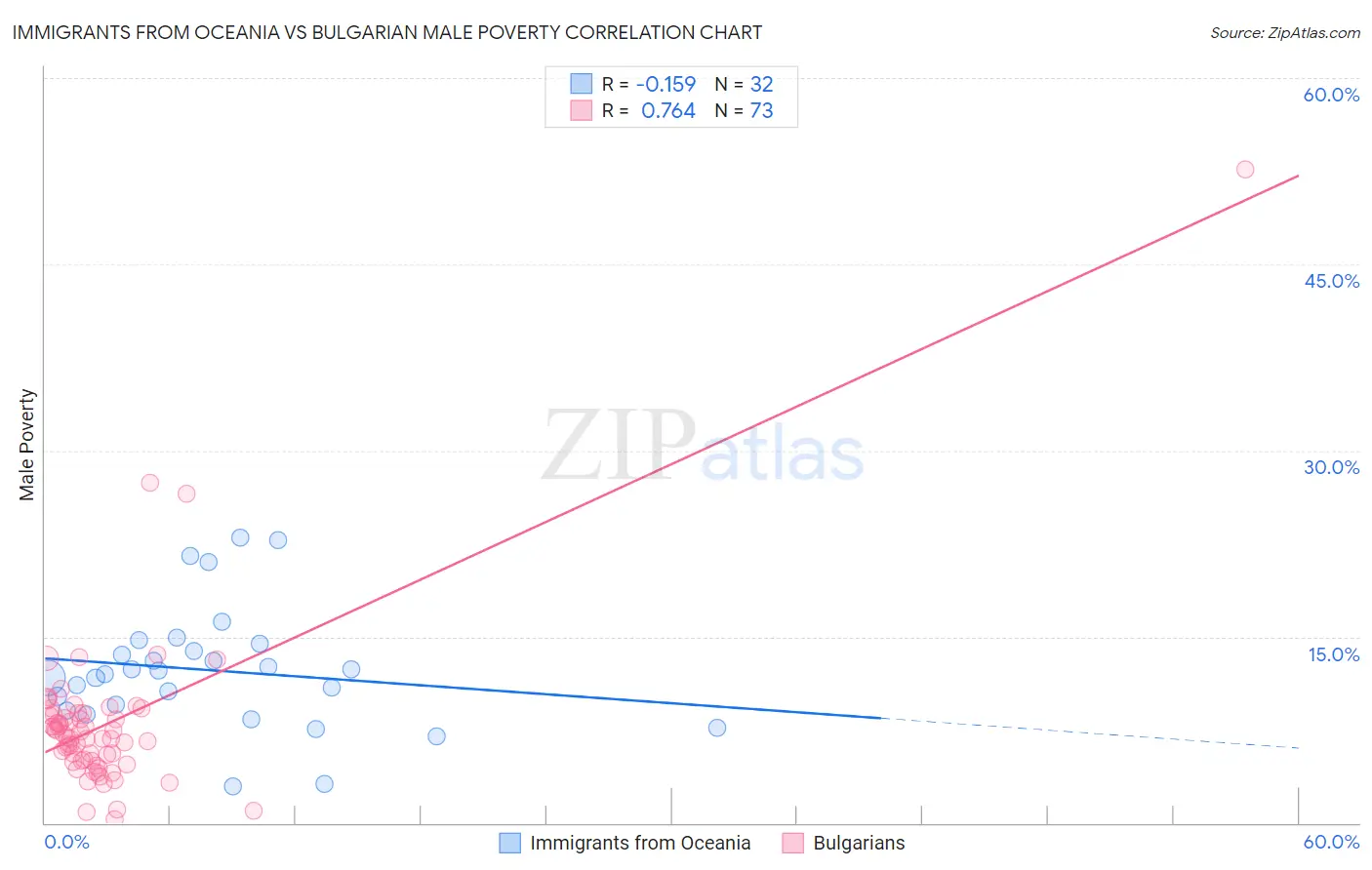 Immigrants from Oceania vs Bulgarian Male Poverty