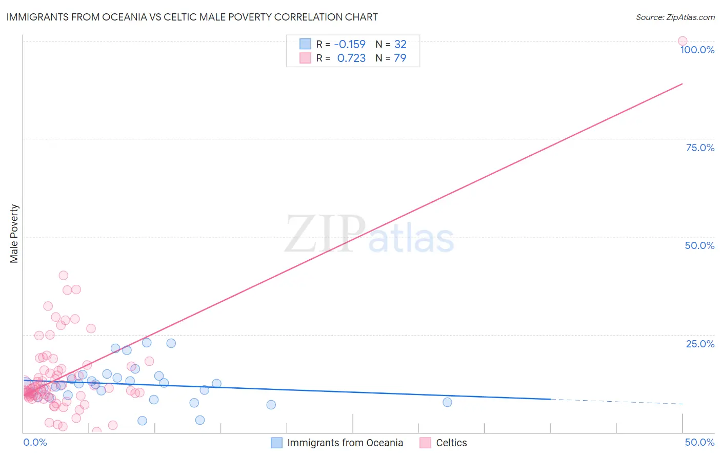 Immigrants from Oceania vs Celtic Male Poverty