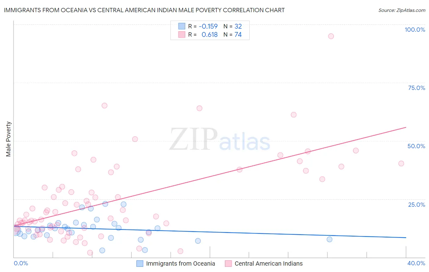 Immigrants from Oceania vs Central American Indian Male Poverty