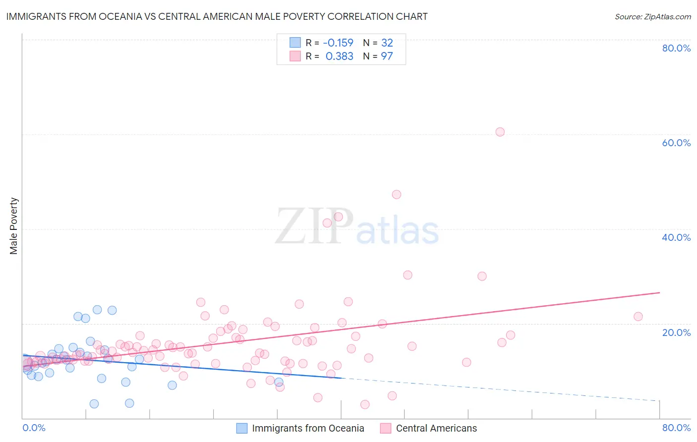 Immigrants from Oceania vs Central American Male Poverty