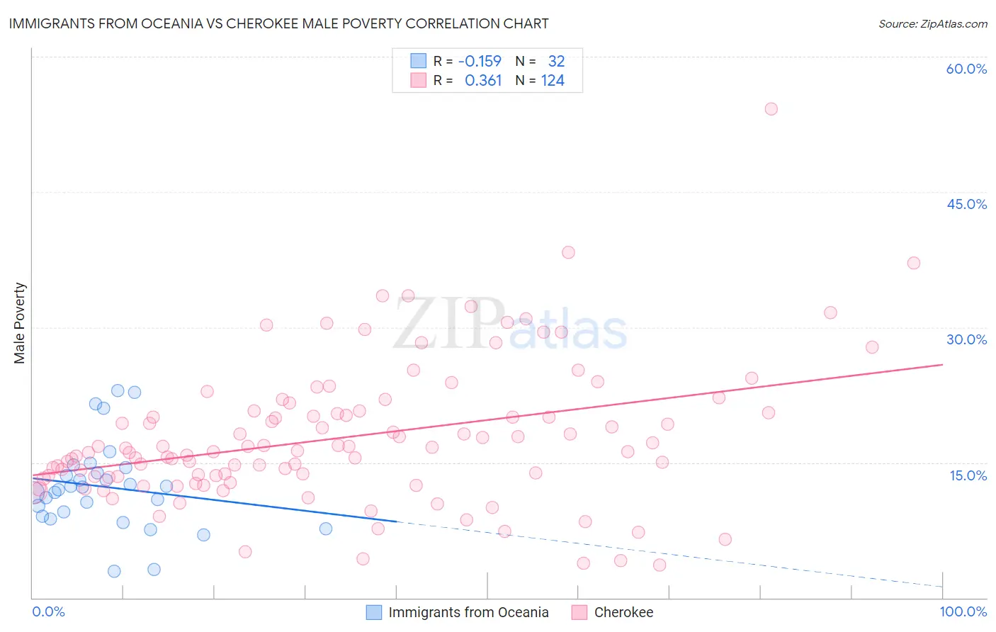 Immigrants from Oceania vs Cherokee Male Poverty