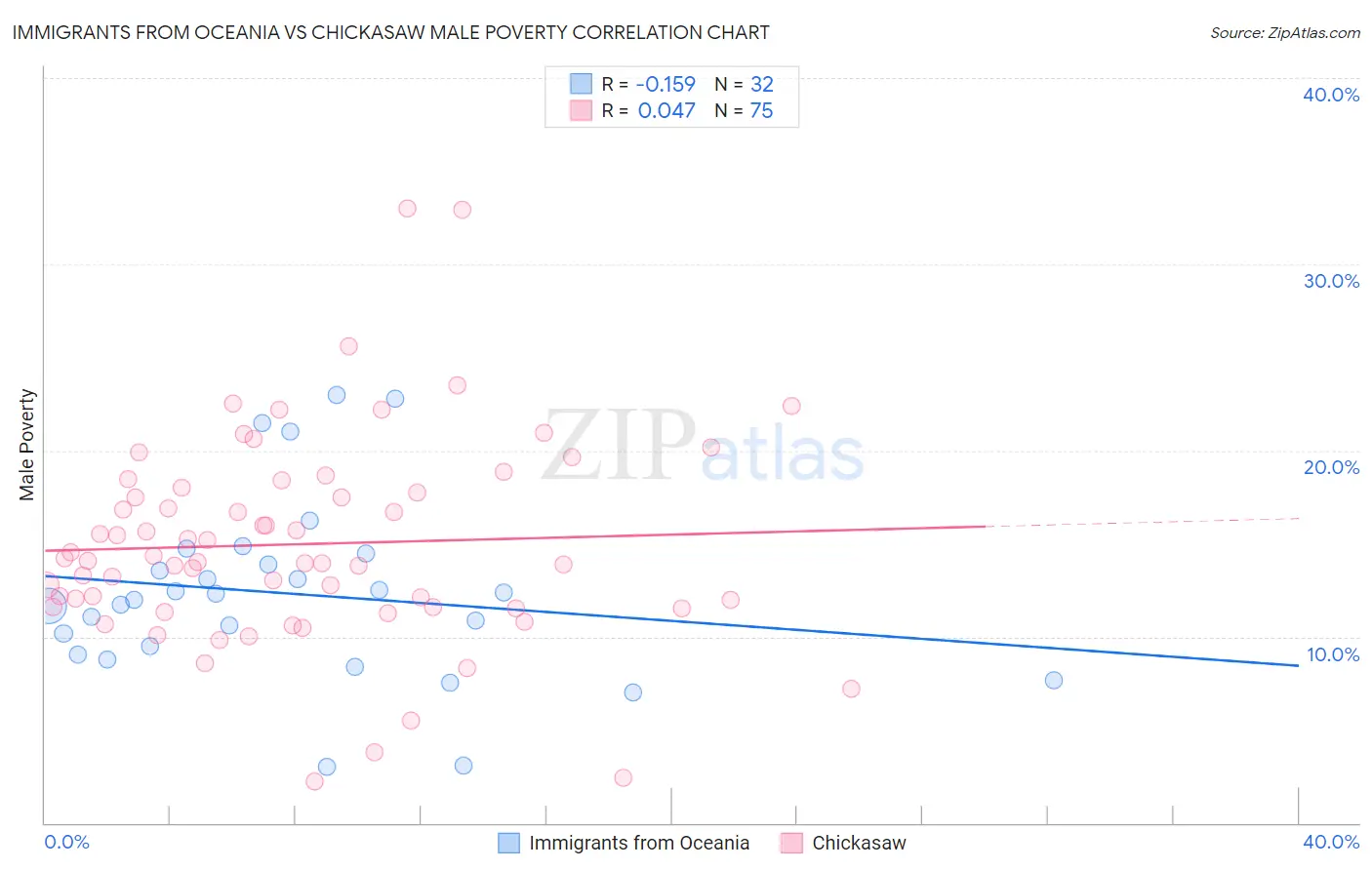 Immigrants from Oceania vs Chickasaw Male Poverty