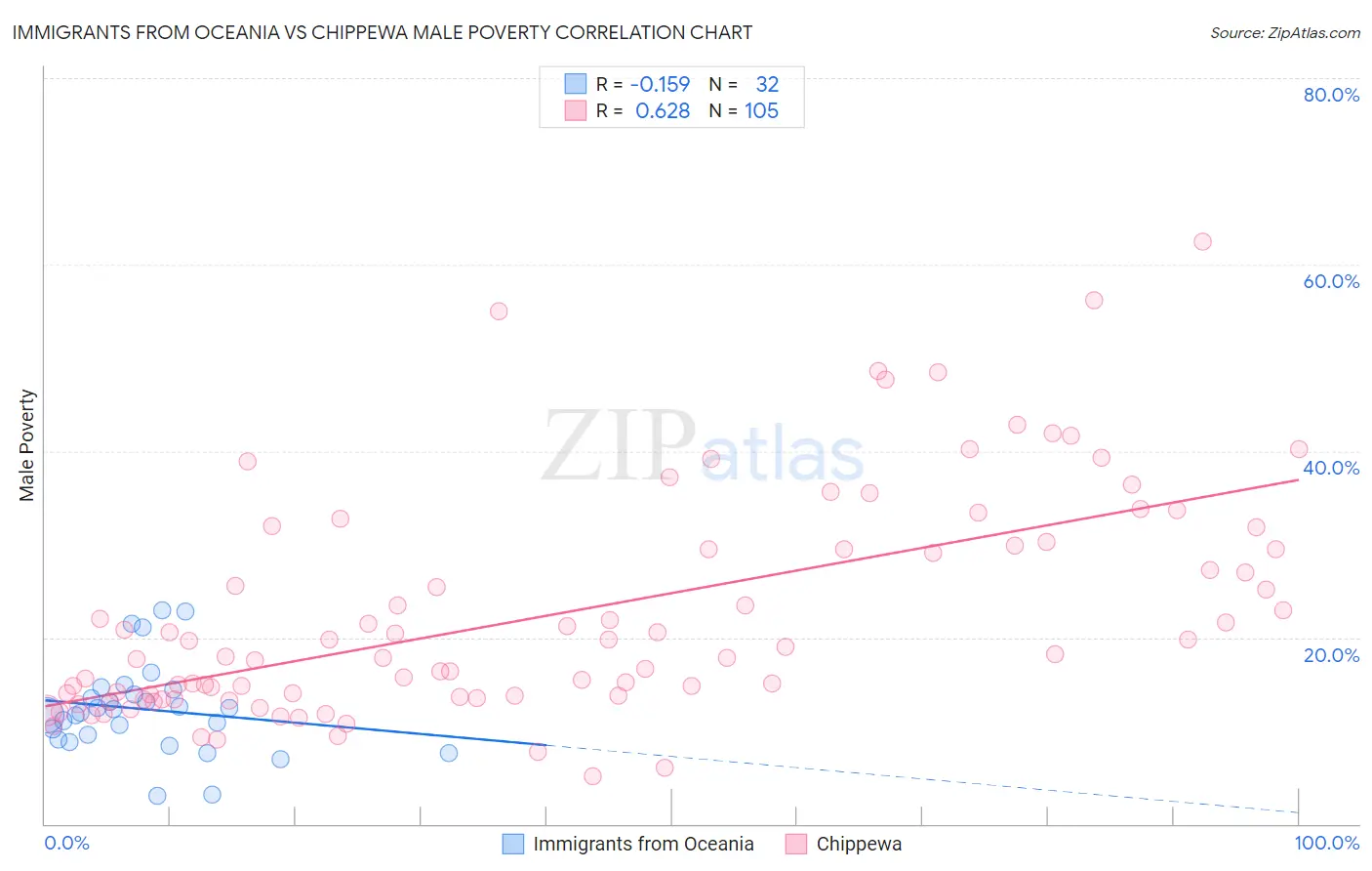 Immigrants from Oceania vs Chippewa Male Poverty