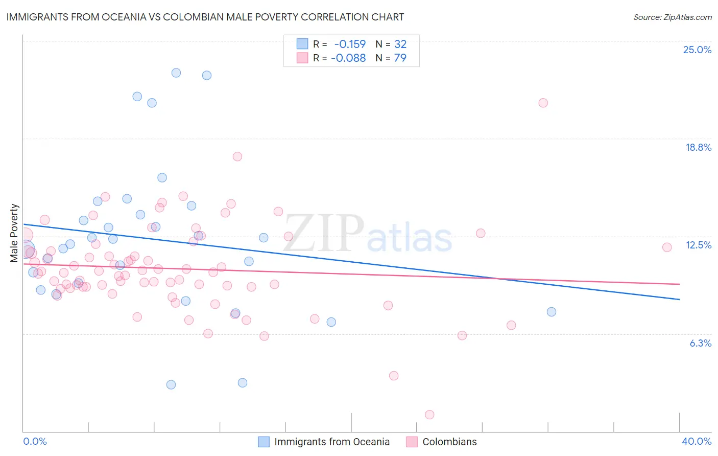 Immigrants from Oceania vs Colombian Male Poverty