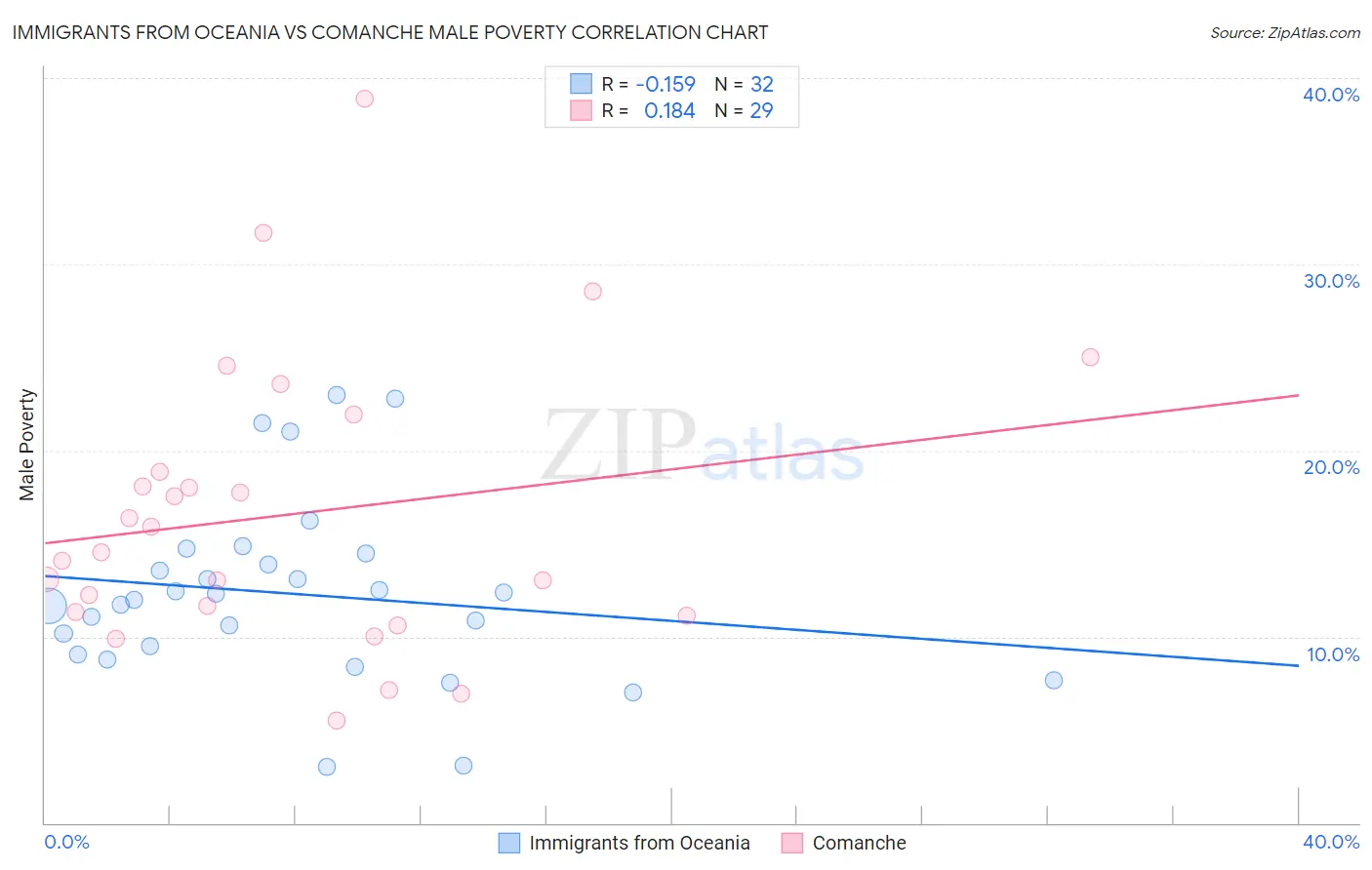 Immigrants from Oceania vs Comanche Male Poverty