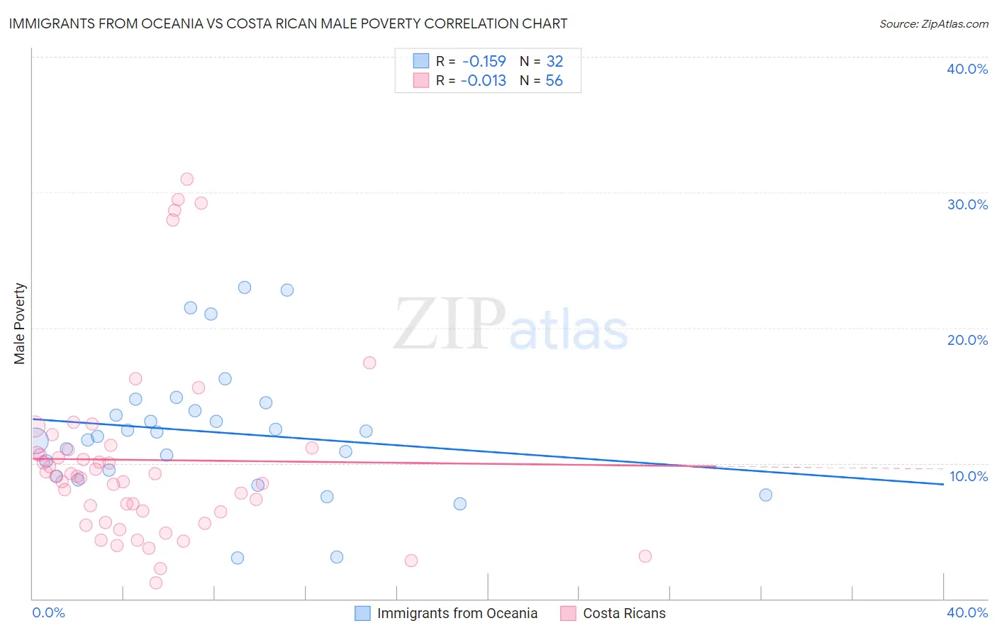 Immigrants from Oceania vs Costa Rican Male Poverty