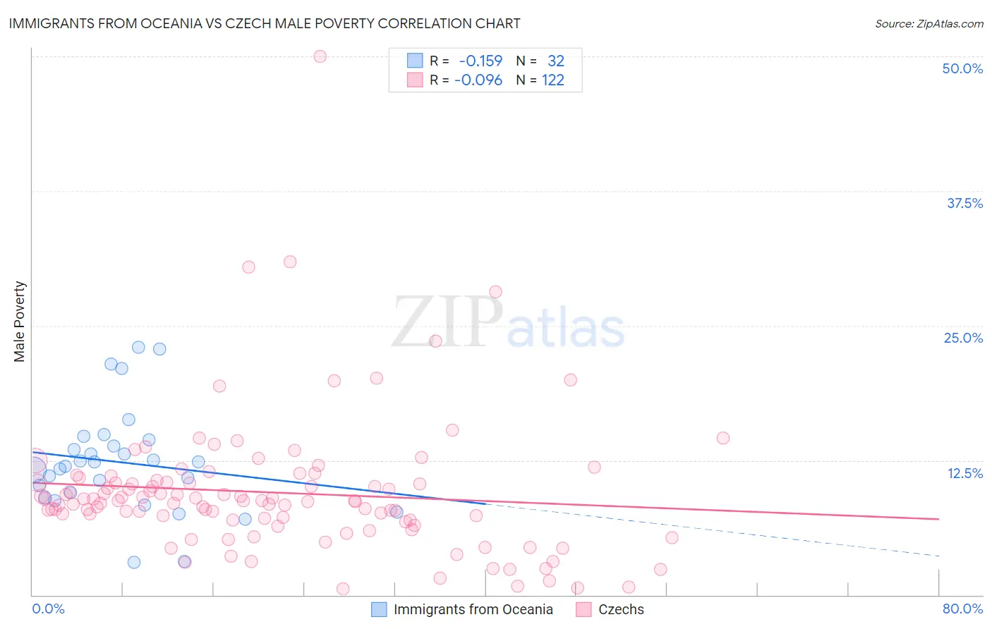 Immigrants from Oceania vs Czech Male Poverty