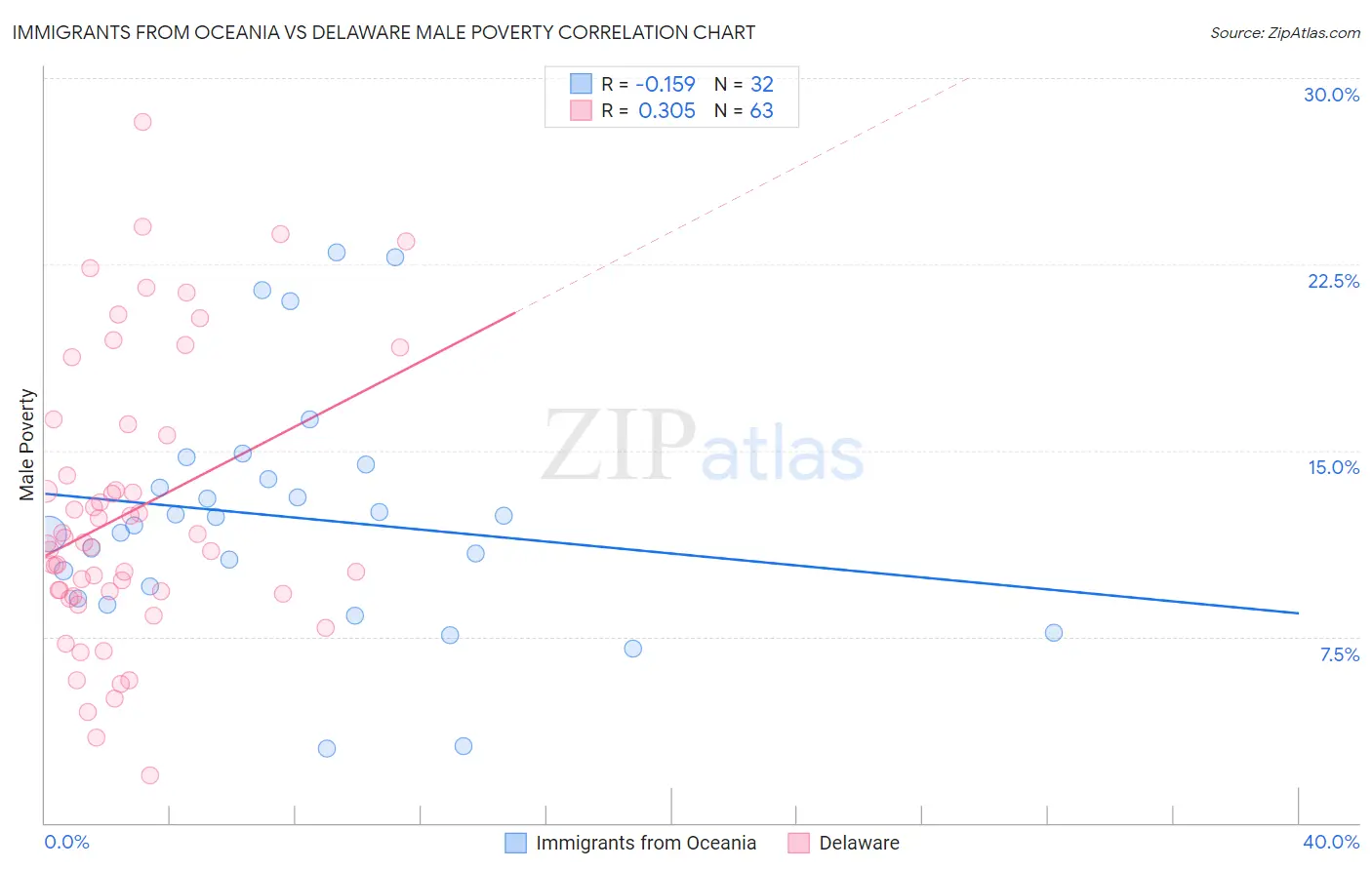 Immigrants from Oceania vs Delaware Male Poverty