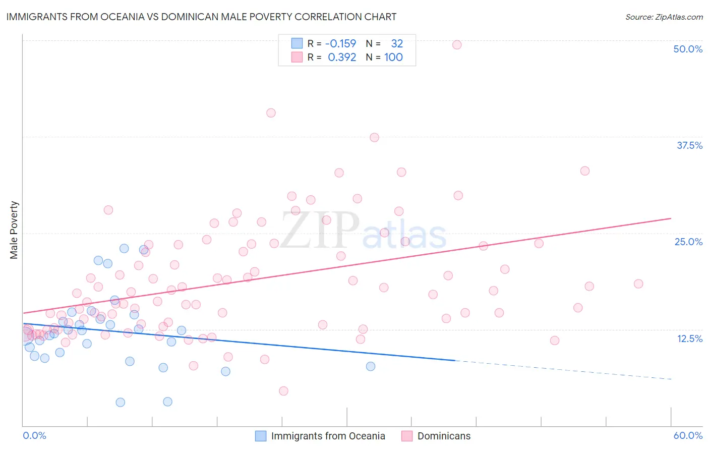 Immigrants from Oceania vs Dominican Male Poverty