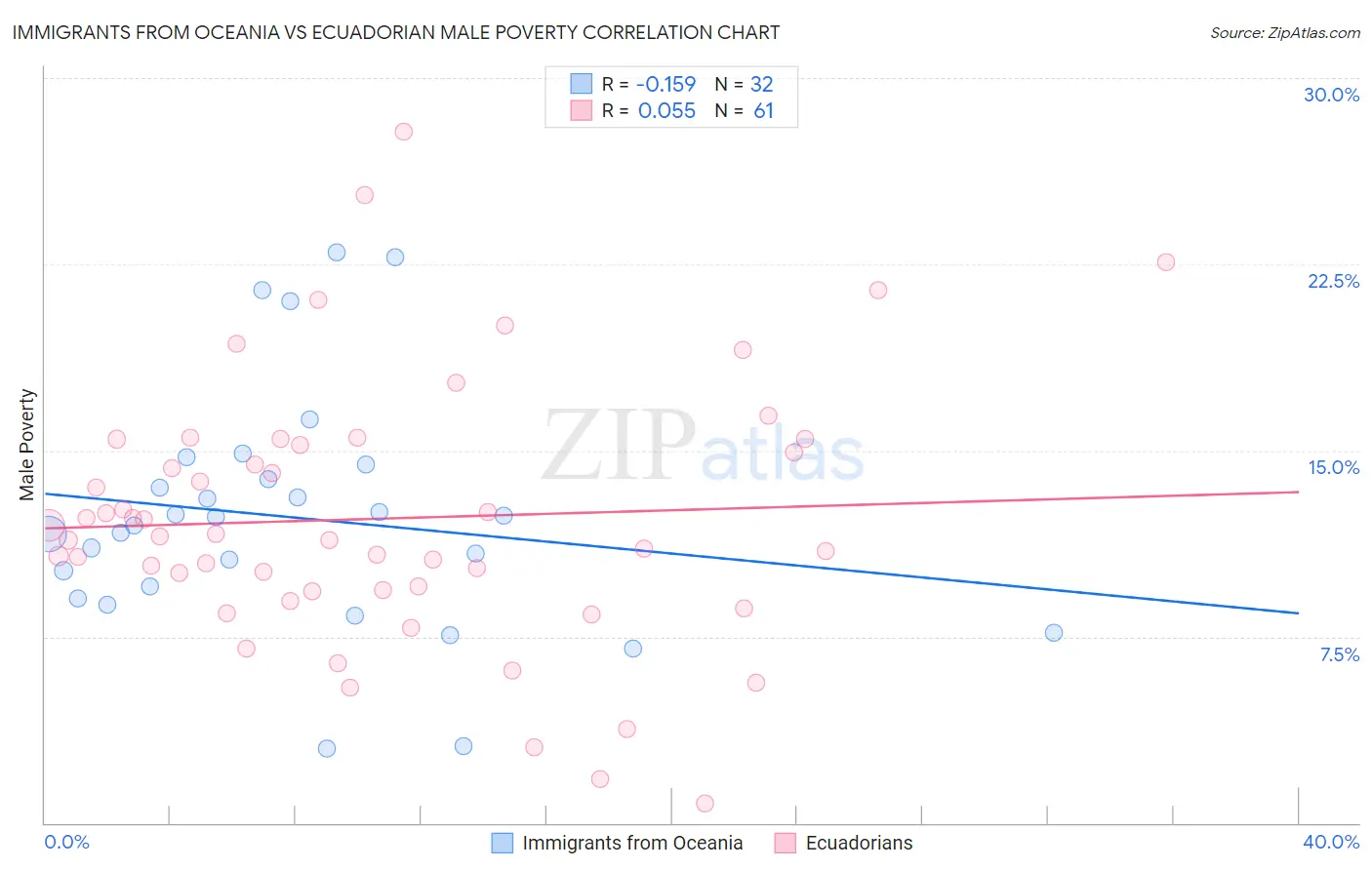 Immigrants from Oceania vs Ecuadorian Male Poverty