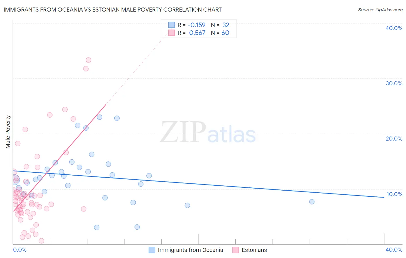 Immigrants from Oceania vs Estonian Male Poverty