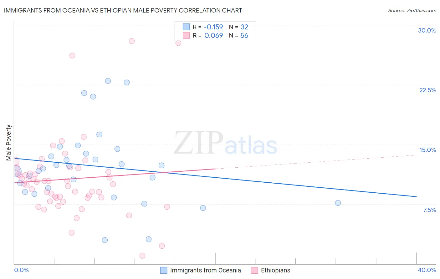 Immigrants from Oceania vs Ethiopian Male Poverty