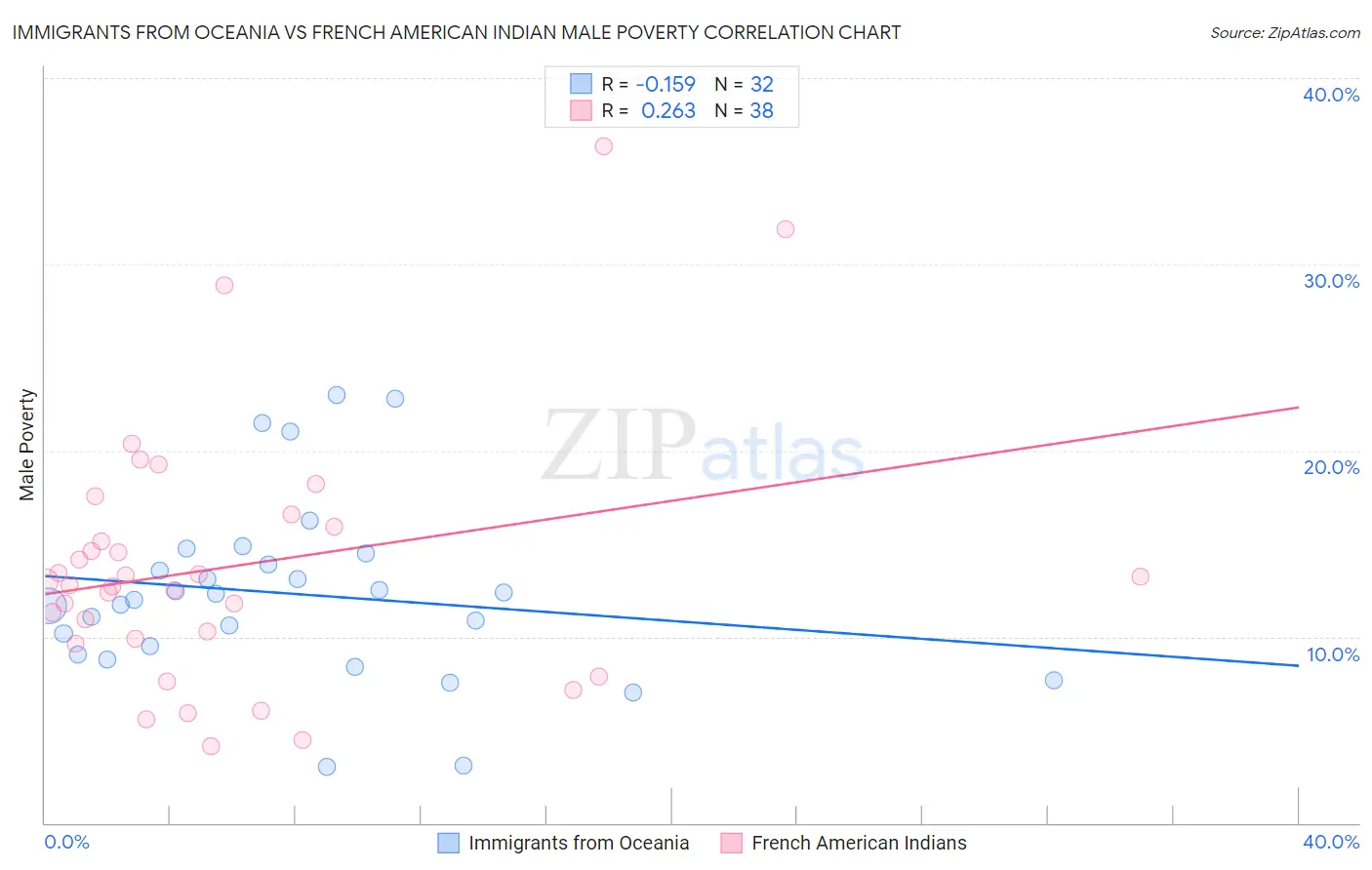 Immigrants from Oceania vs French American Indian Male Poverty