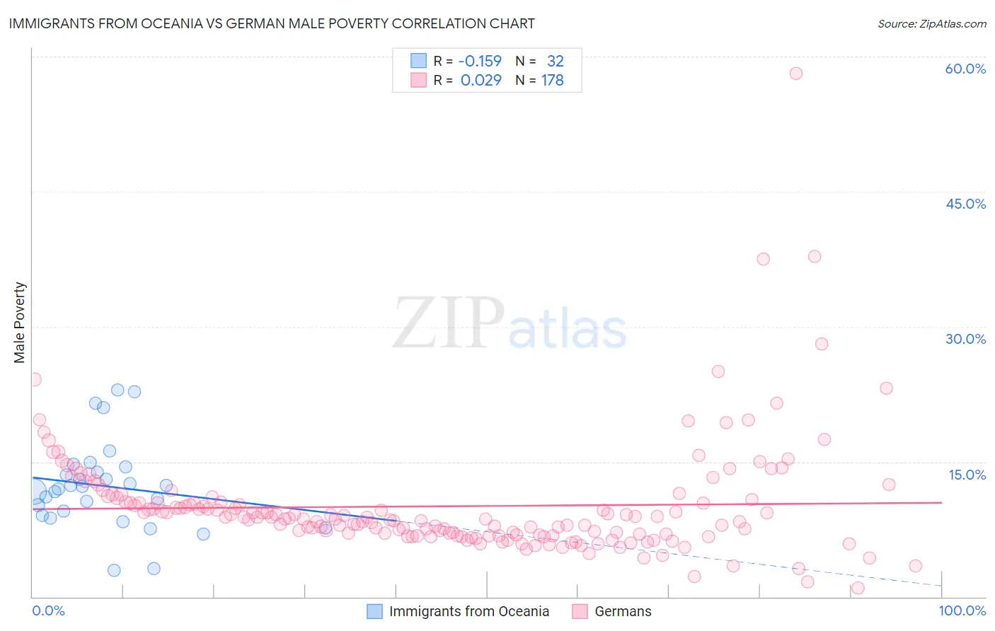 Immigrants from Oceania vs German Male Poverty