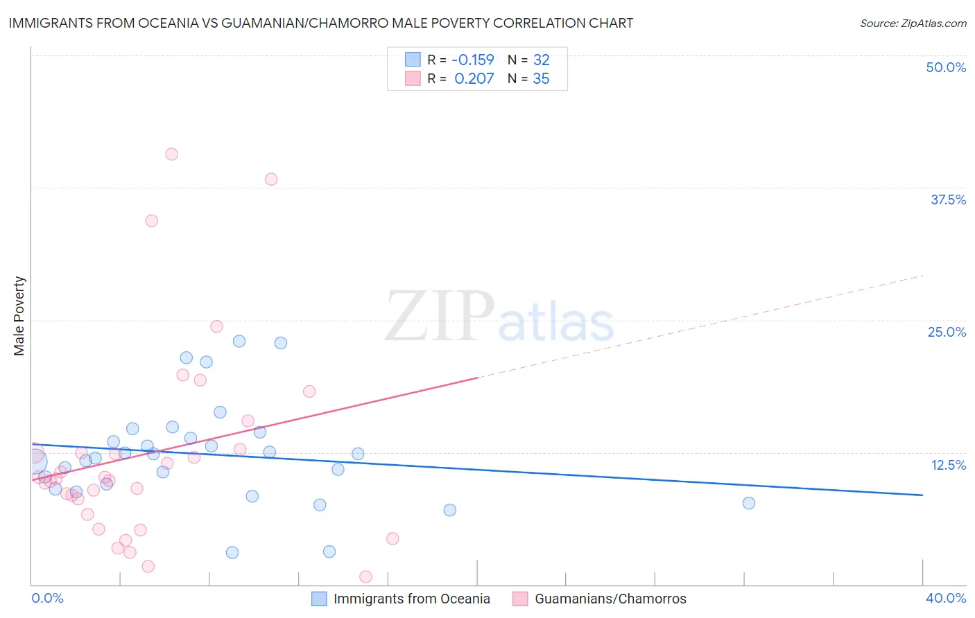 Immigrants from Oceania vs Guamanian/Chamorro Male Poverty