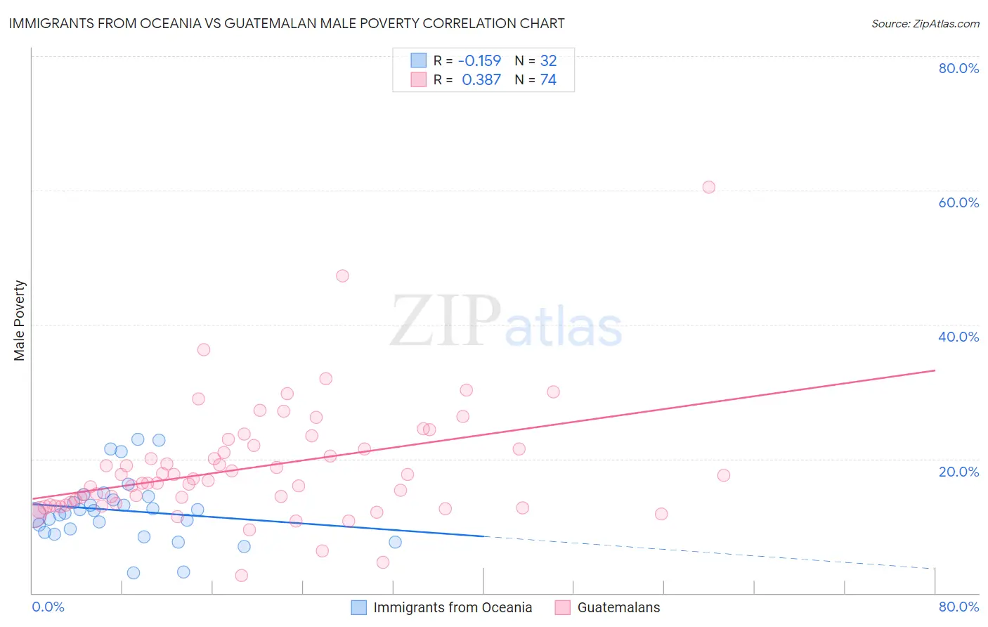 Immigrants from Oceania vs Guatemalan Male Poverty