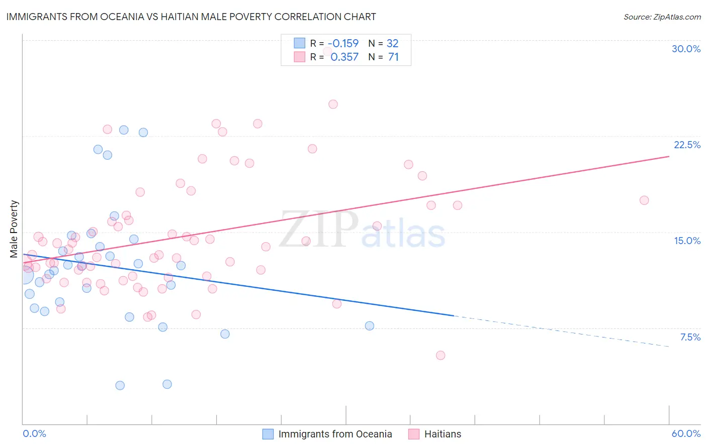 Immigrants from Oceania vs Haitian Male Poverty