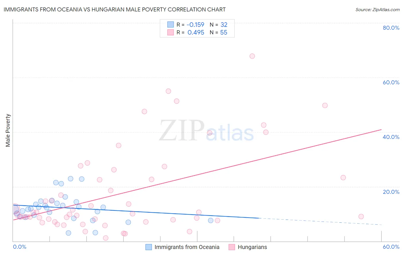 Immigrants from Oceania vs Hungarian Male Poverty