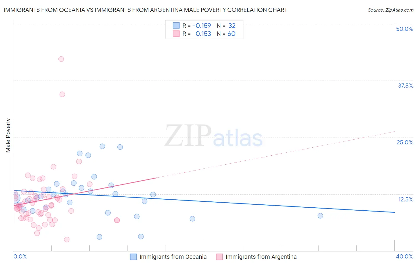 Immigrants from Oceania vs Immigrants from Argentina Male Poverty