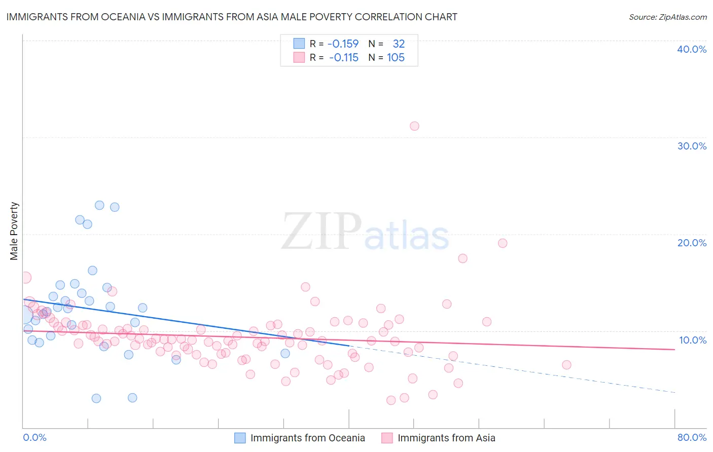 Immigrants from Oceania vs Immigrants from Asia Male Poverty