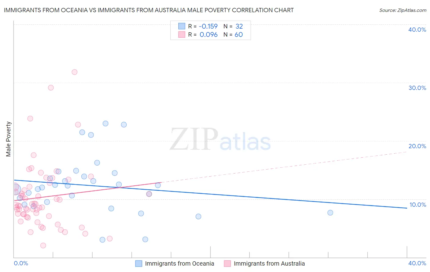 Immigrants from Oceania vs Immigrants from Australia Male Poverty