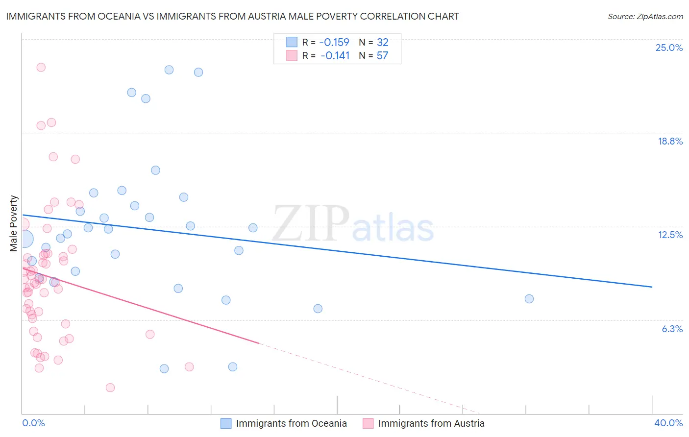 Immigrants from Oceania vs Immigrants from Austria Male Poverty