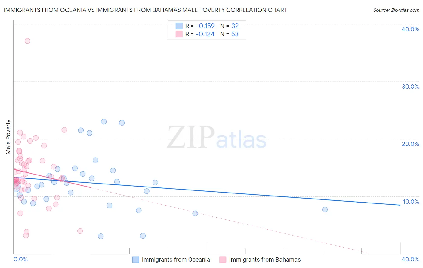 Immigrants from Oceania vs Immigrants from Bahamas Male Poverty