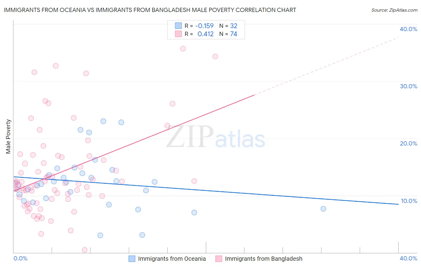 Immigrants from Oceania vs Immigrants from Bangladesh Male Poverty