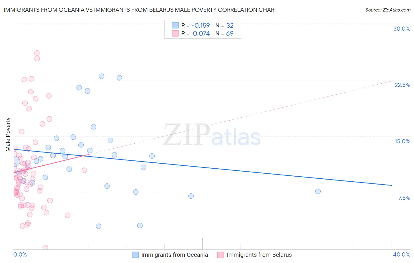 Immigrants from Oceania vs Immigrants from Belarus Male Poverty