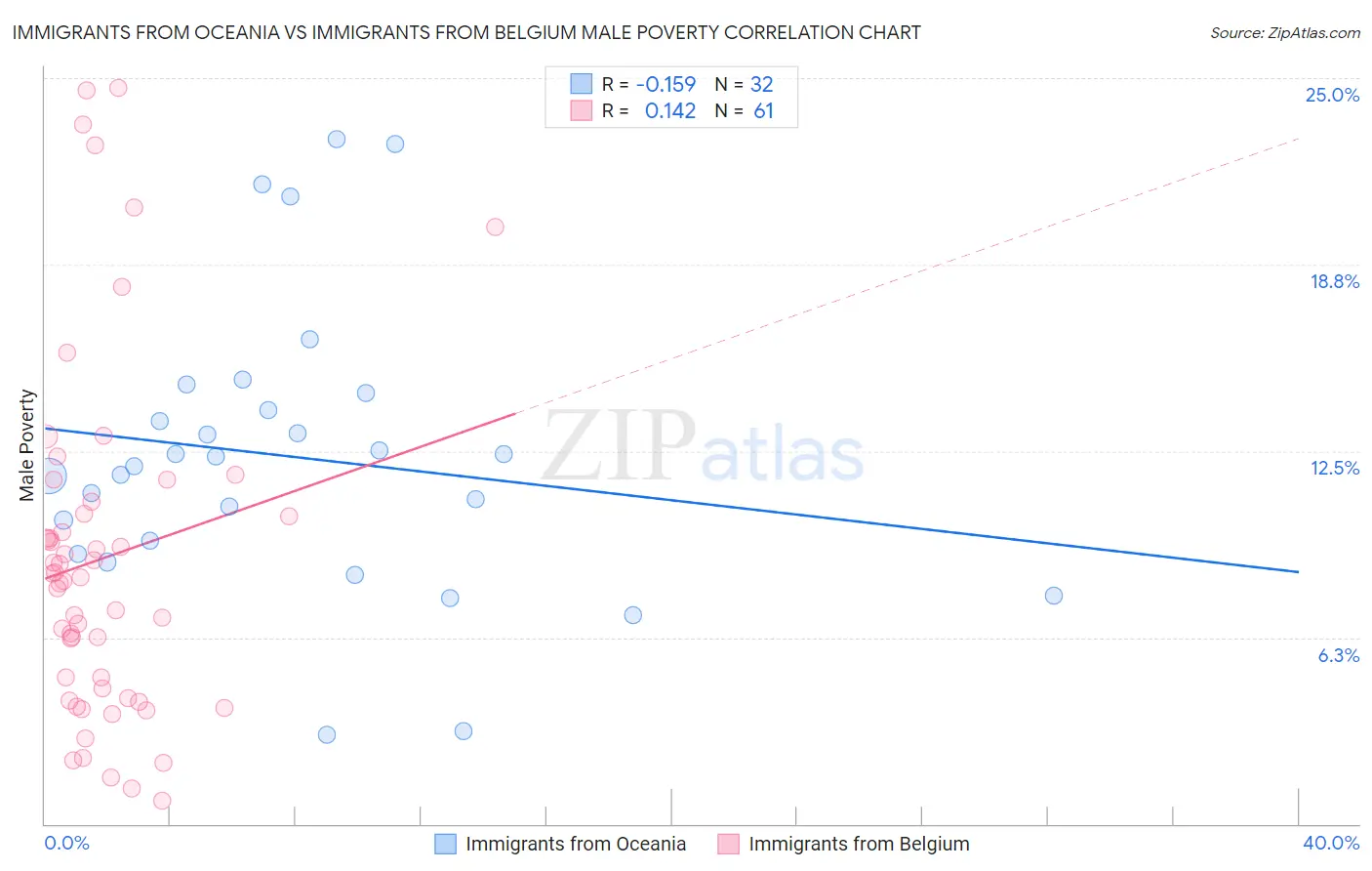 Immigrants from Oceania vs Immigrants from Belgium Male Poverty