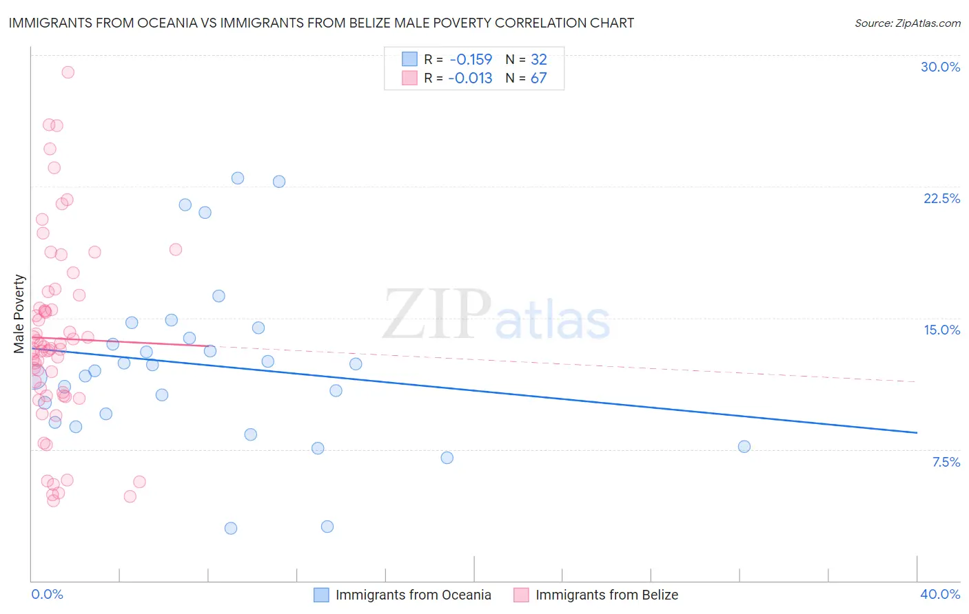 Immigrants from Oceania vs Immigrants from Belize Male Poverty