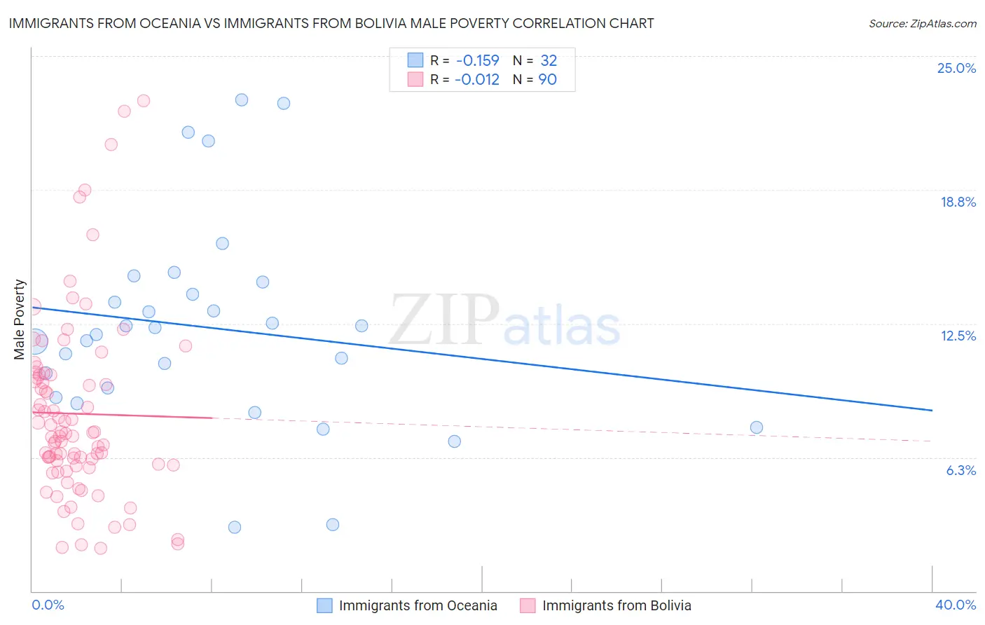 Immigrants from Oceania vs Immigrants from Bolivia Male Poverty