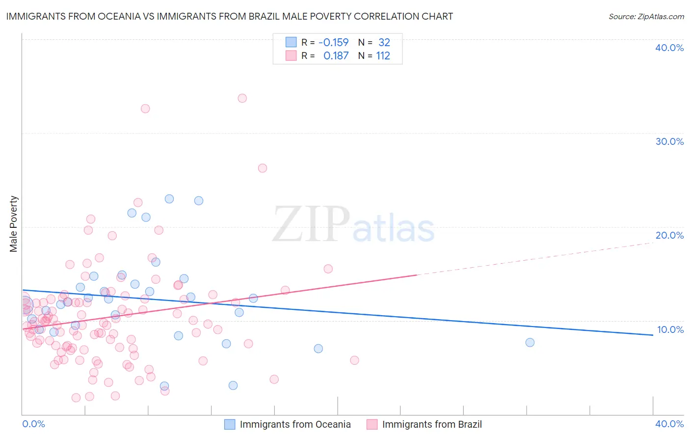 Immigrants from Oceania vs Immigrants from Brazil Male Poverty