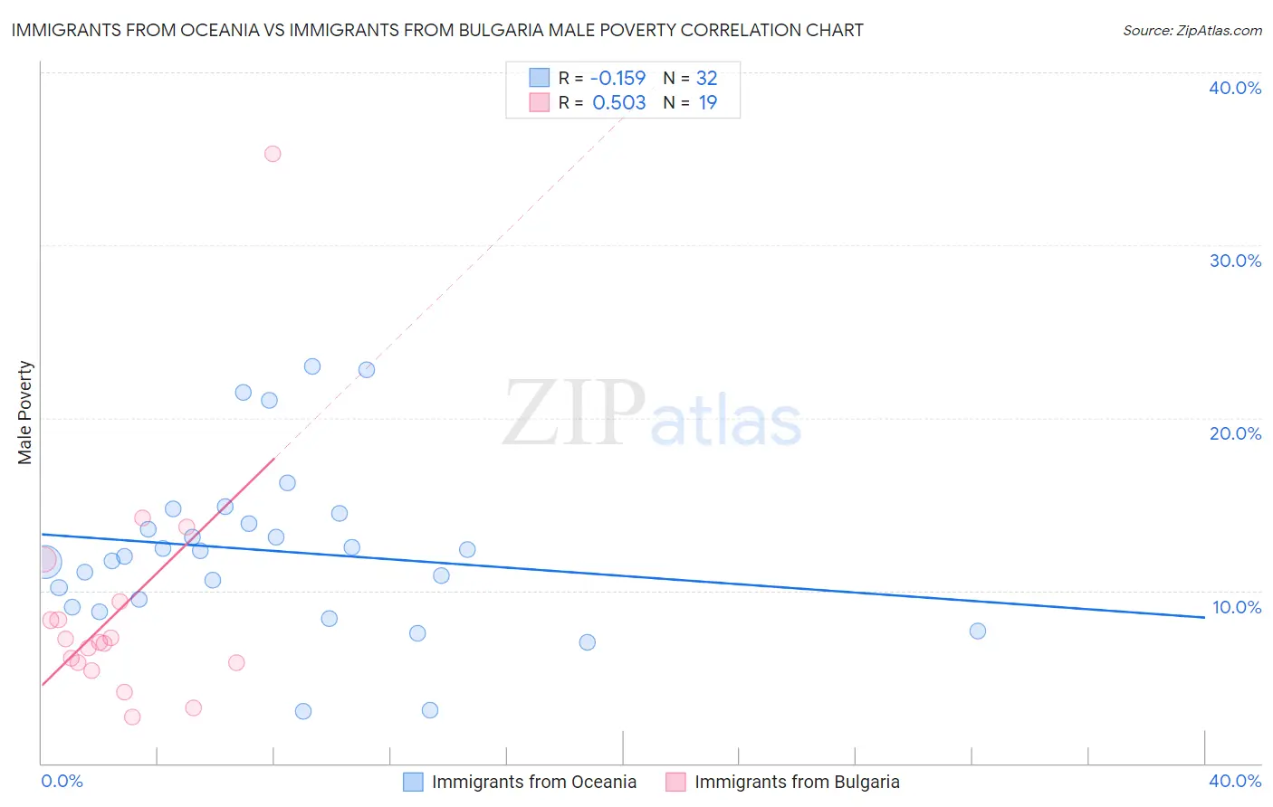 Immigrants from Oceania vs Immigrants from Bulgaria Male Poverty