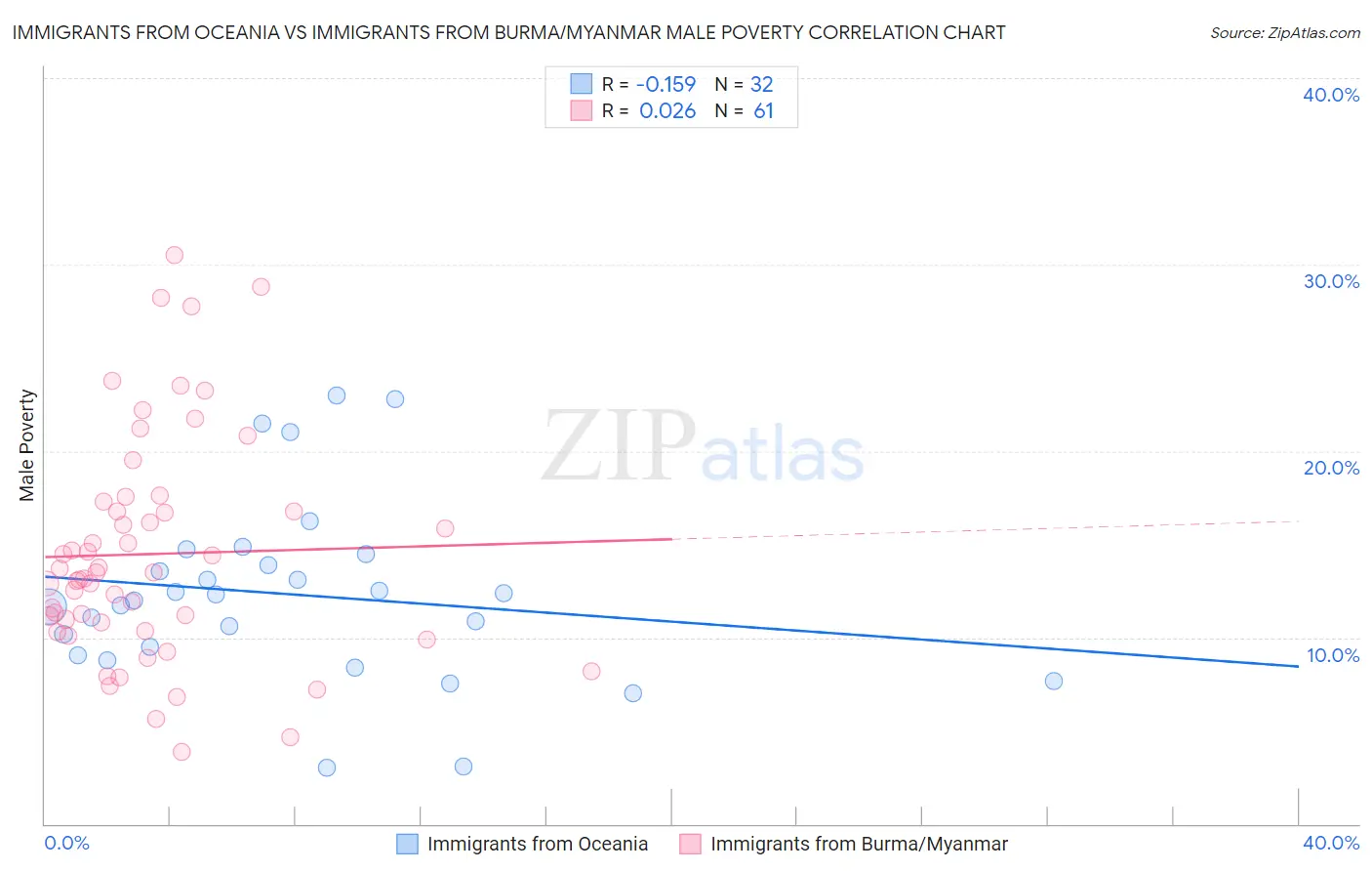 Immigrants from Oceania vs Immigrants from Burma/Myanmar Male Poverty