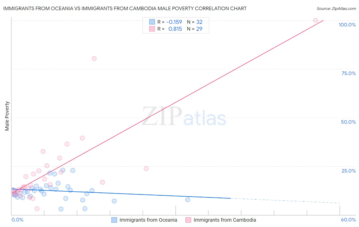 Immigrants from Oceania vs Immigrants from Cambodia Male Poverty