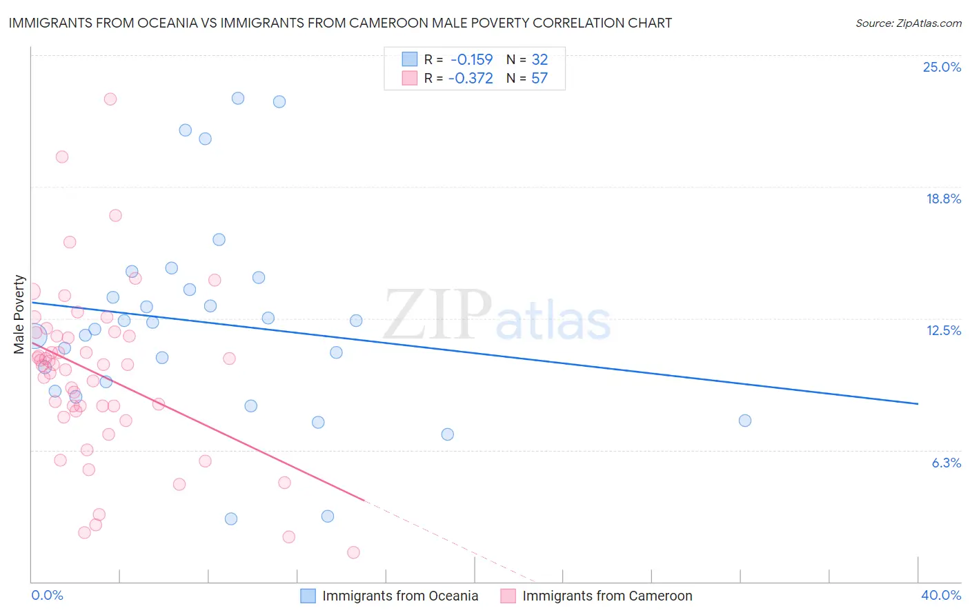 Immigrants from Oceania vs Immigrants from Cameroon Male Poverty