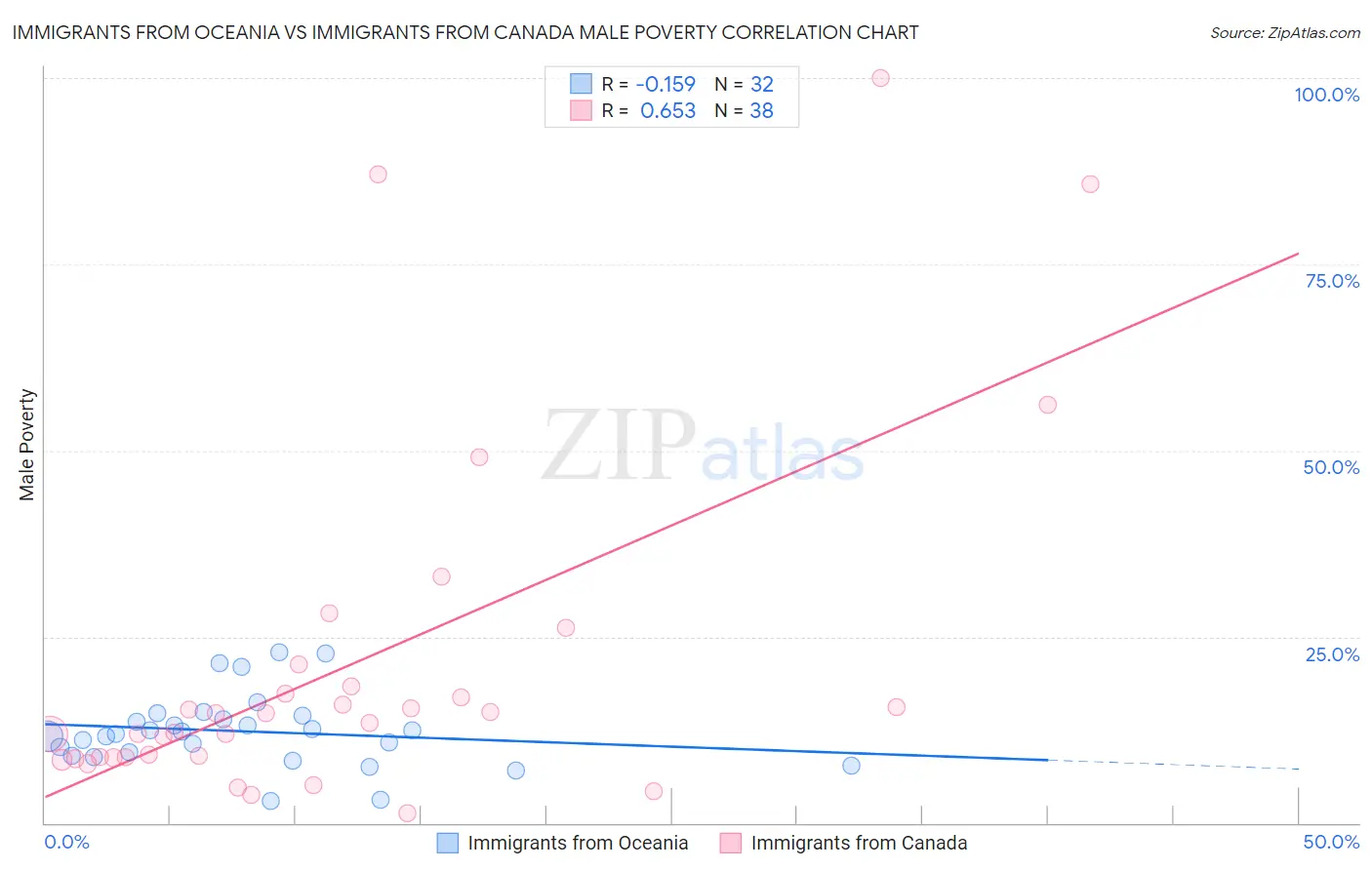 Immigrants from Oceania vs Immigrants from Canada Male Poverty