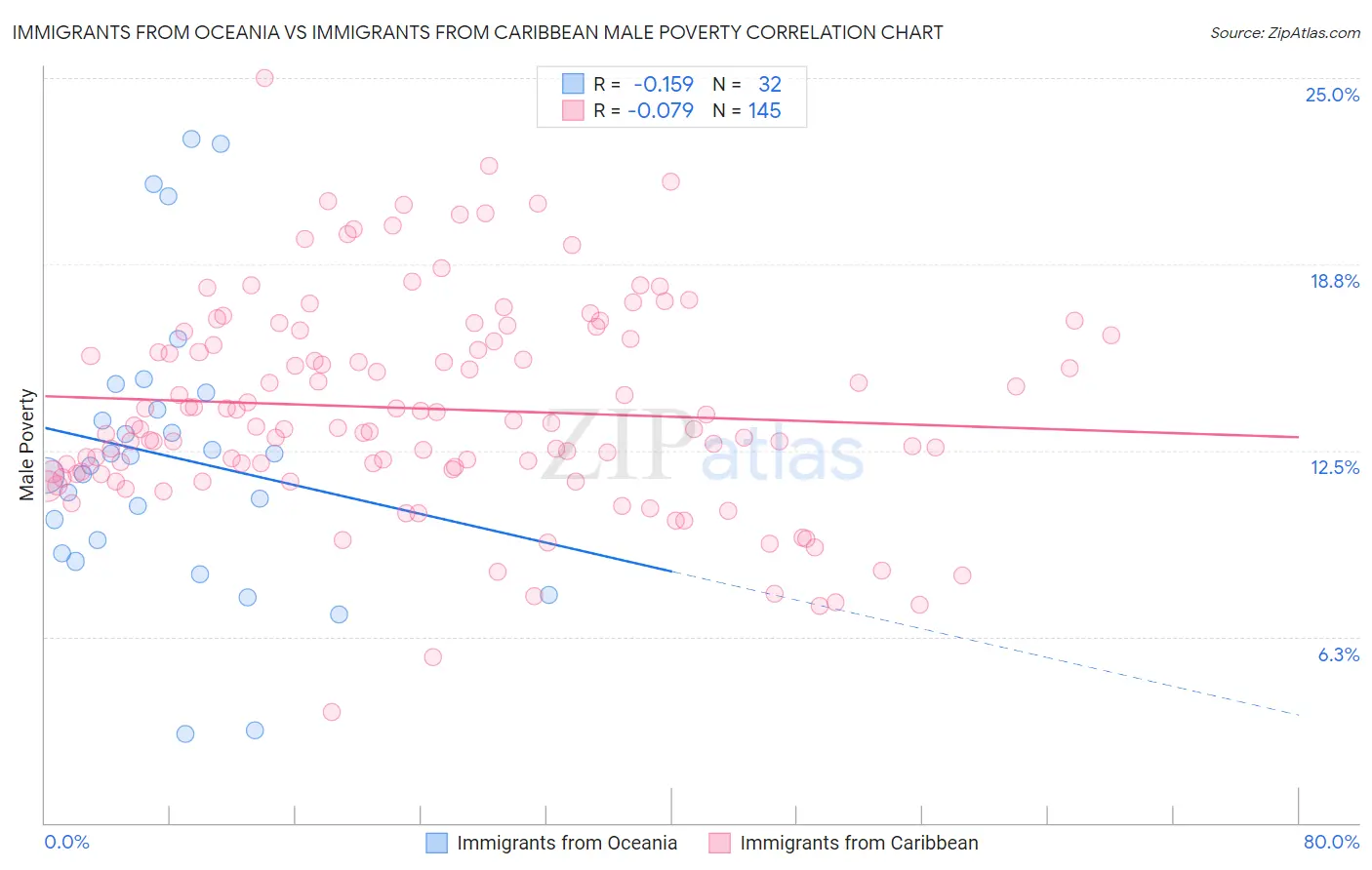 Immigrants from Oceania vs Immigrants from Caribbean Male Poverty